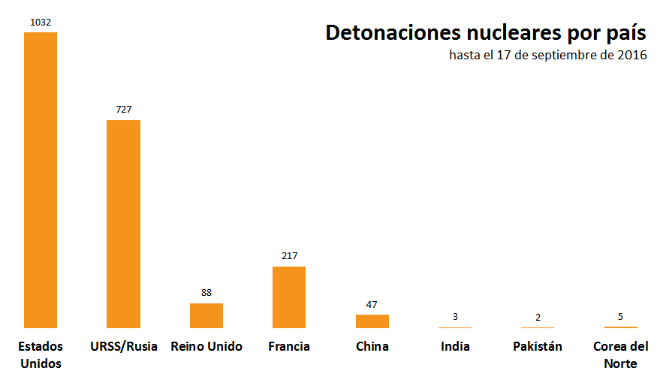 Detonaciones nucleares por país